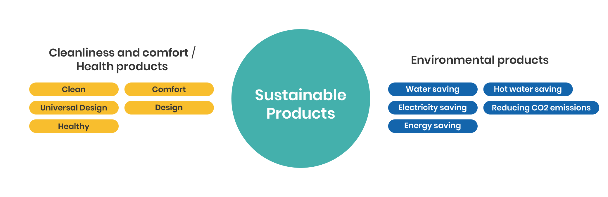 Sustainable Products. Cleanliness and comfort / Health products: Clean, Comfort, Universal Design, Design, Healthy. Environmental products: Water saving, Hot water saving, Electricity saving, Reducing C02 emissions, Energy saving.