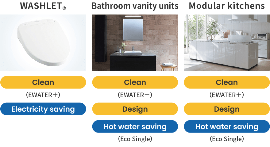 WASHLET: Clean (EWATER+), Electricity saving. Bathroom vanity units: Clean (EWATER+), Design, Hot water saving (Eco single). Modular Kitchens: Clean (EWATER+), Design, Hot water saving (Eco Single).